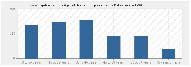 Age distribution of population of La Poitevinière in 1999